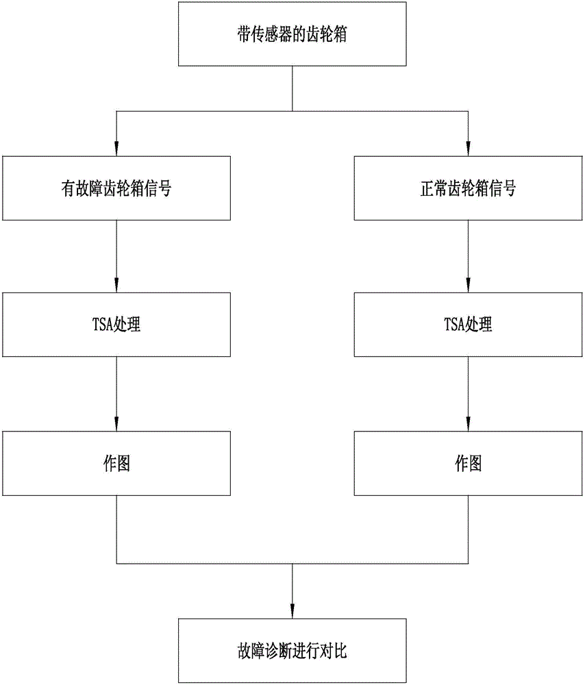 结合震动与声波监测的齿轮箱故障检测方法与流程