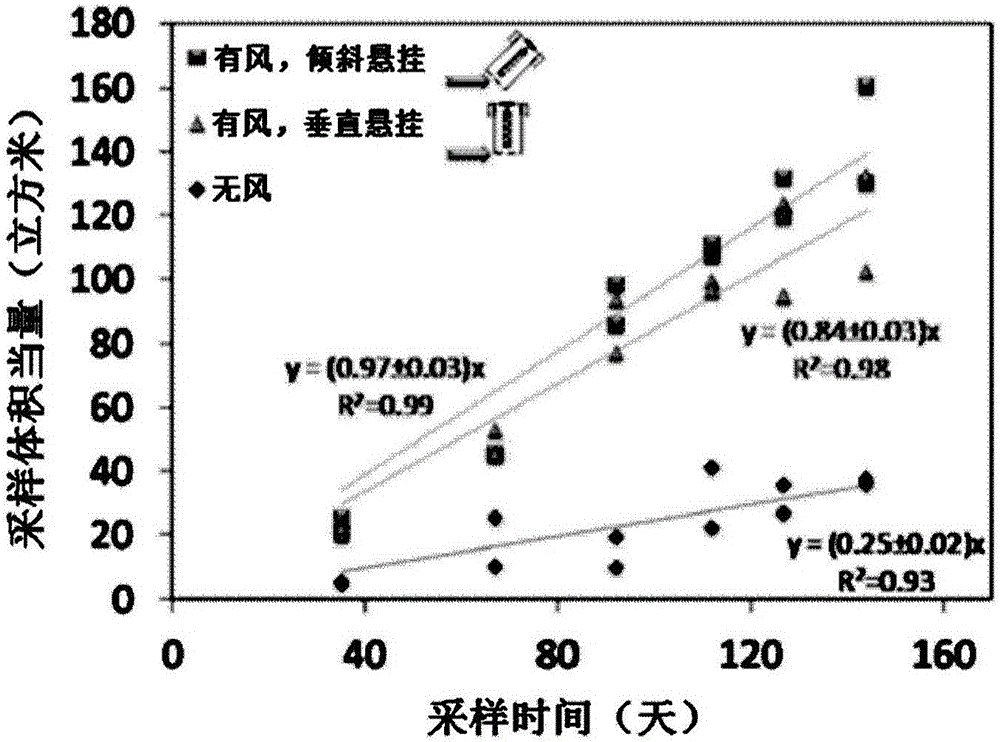 一種被動(dòng)采樣器、其使用方法及應(yīng)用與流程