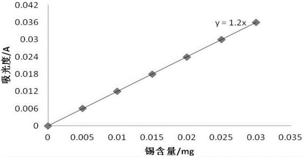 一種鋁硅合金粉中錫含量的測定方法與流程