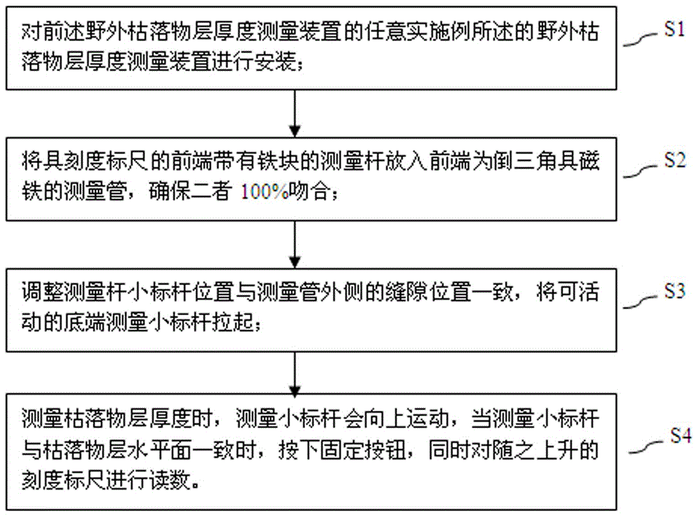 一种野外枯落物层厚度测量装置与方法与流程