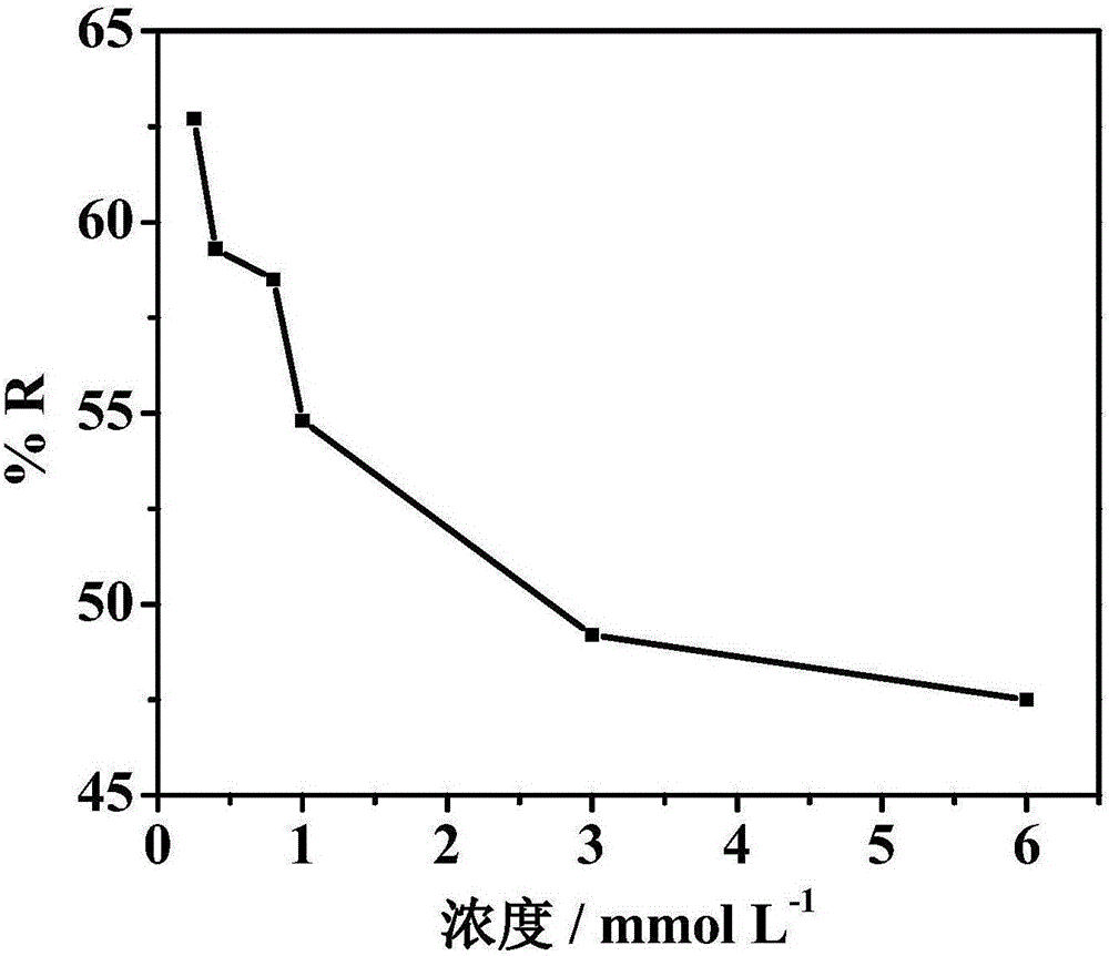 一种N元素修饰石墨烯电极去除水中硬度钙离子的方法与流程