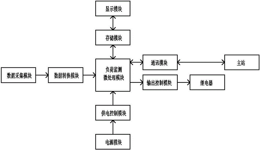 非侵入式负荷监测系统的制作方法与工艺