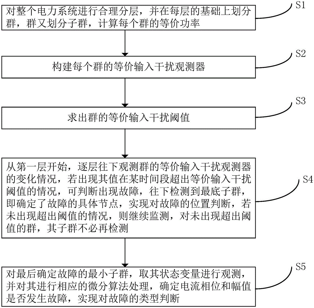 一種基于等價輸入干擾法的電力系統(tǒng)故障診斷方法與流程