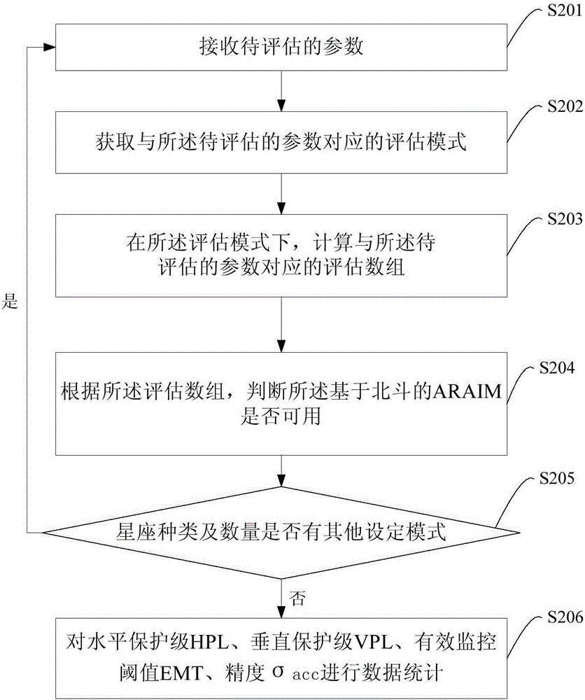 基于北斗的ARAIM可用性的評(píng)估處理方法及裝置與流程