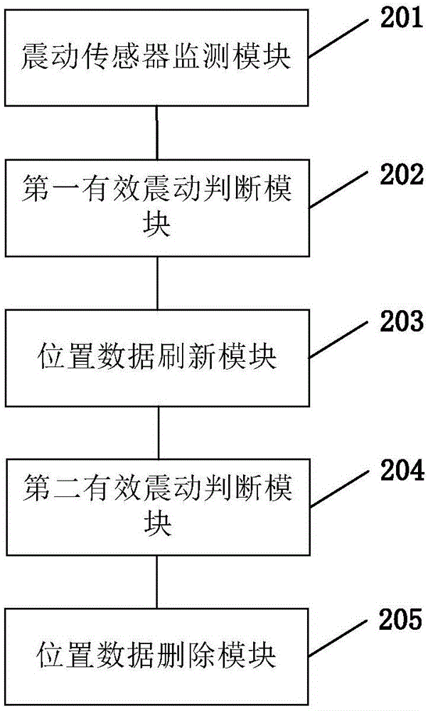 GPS設(shè)備定位漂移的處理方法、裝置及終端與流程