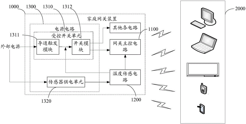 家庭網(wǎng)關(guān)裝置的制作方法