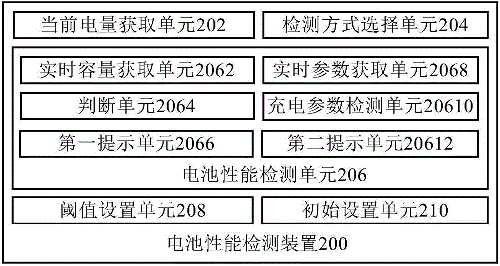 電池性能檢測(cè)方法和電池性能檢測(cè)裝置與流程