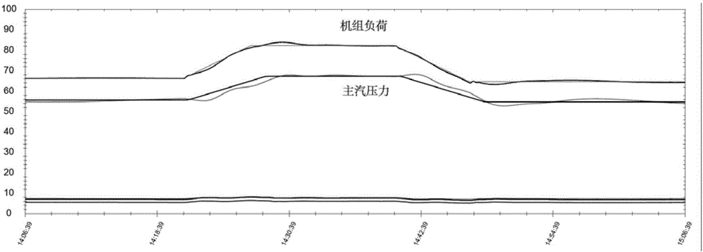 一種基于鍋爐主汽壓力歷史數(shù)據(jù)的在線動(dòng)態(tài)預(yù)測(cè)控制方法與流程