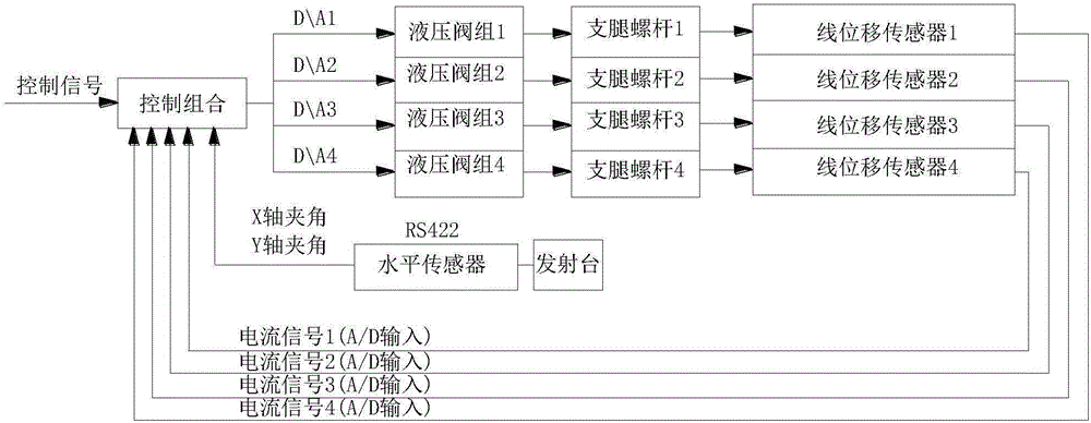 一种发射台快速定高调平及虚腿自动检测控制系统的制作方法与工艺