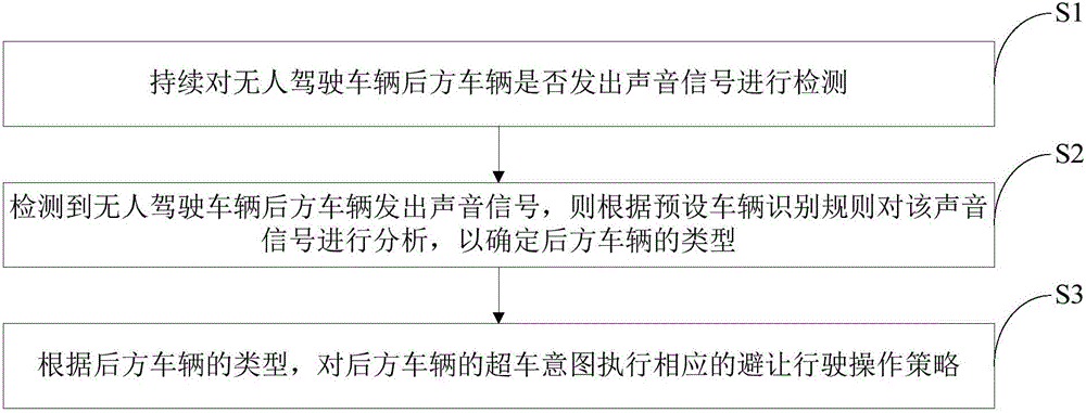 一種基于后方車輛行駛意圖識別的無人駕駛車輛運動控制系統(tǒng)及方法與流程