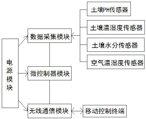 一種基于物聯(lián)網(wǎng)的農(nóng)作物監(jiān)控裝置的制作方法