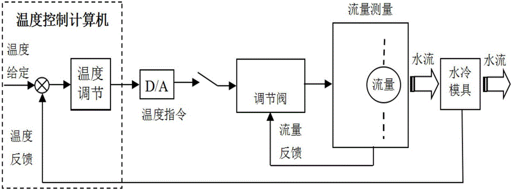 模面和板料多点闭环测控的热冲压温度控制系统的制作方法与工艺