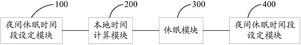 一種嵌入式設(shè)備的夜間休眠方法及其系統(tǒng)與流程