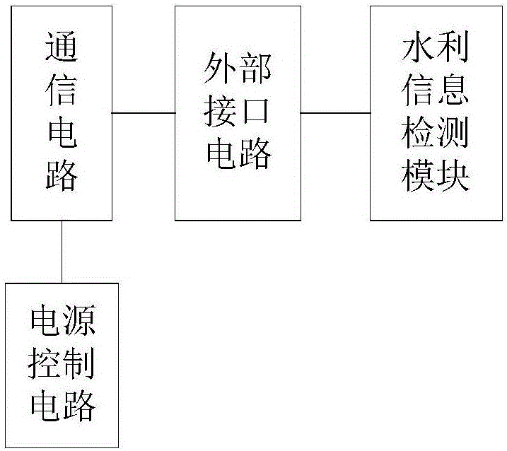 一種水利遙測終端及其工作方法與流程