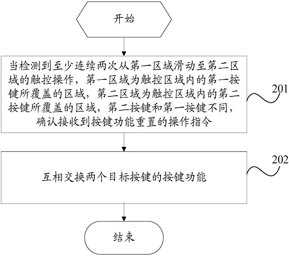 一種按鍵功能設(shè)置方法及移動終端與流程