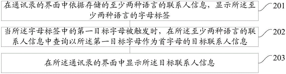 一種移動設備的聯(lián)系人信息的查詢方法和裝置與流程