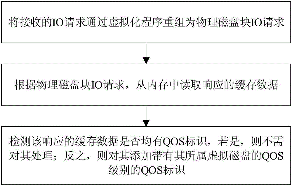 一種基于QOS的云主機(jī)磁盤資源保障方法及系統(tǒng)與流程