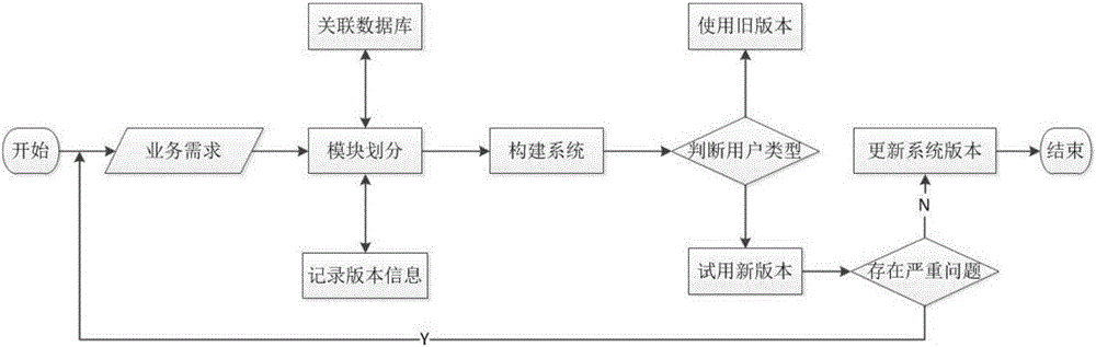 一種基于模塊化設(shè)計(jì)的信息系統(tǒng)迭代式擴(kuò)展開(kāi)發(fā)方法與流程