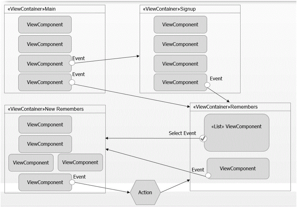 一種基于IFML的Android開(kāi)發(fā)建模方法與流程