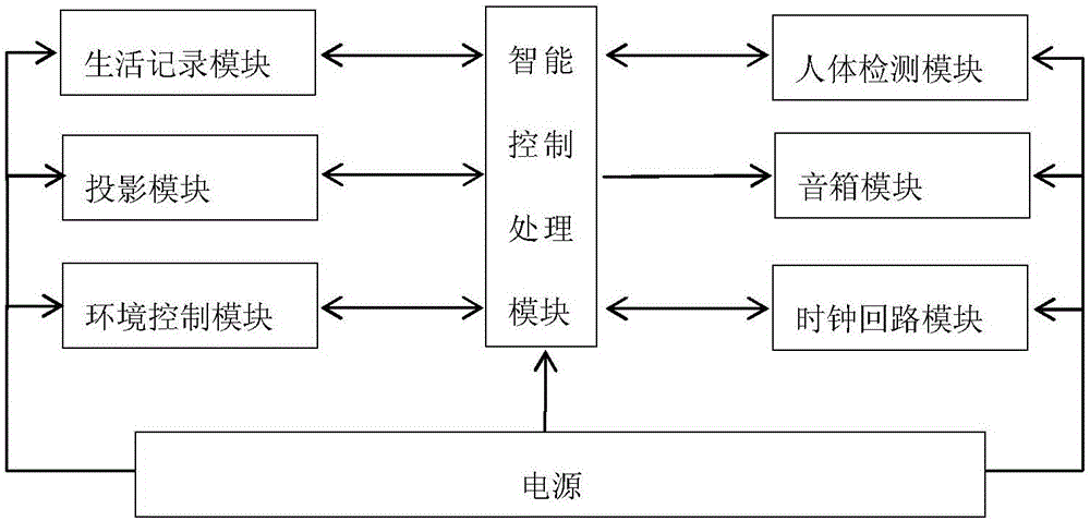 一种基于DSP技术的家庭现代化舒适设备组合系统的制作方法与工艺