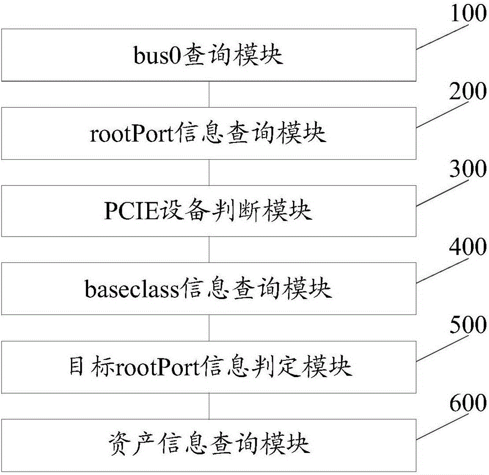 帶外監(jiān)控管理獲取PCIE設(shè)備資產(chǎn)信息的方法及系統(tǒng)與流程