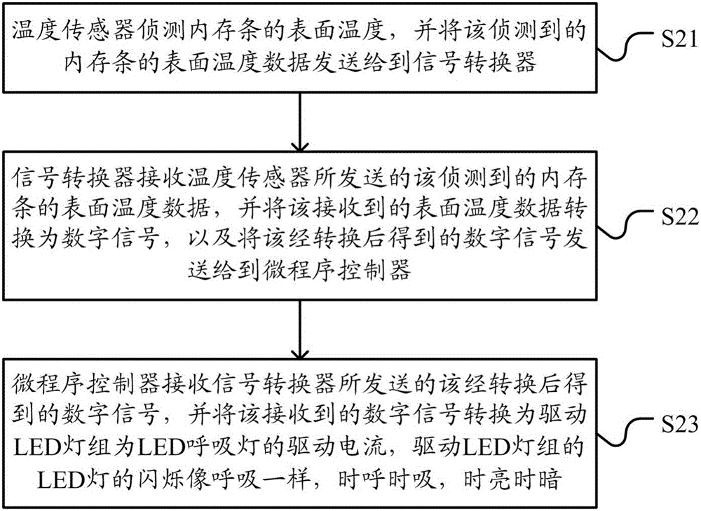 一種帶溫控LED呼吸燈的內(nèi)存系統(tǒng)及其實(shí)現(xiàn)方法與流程