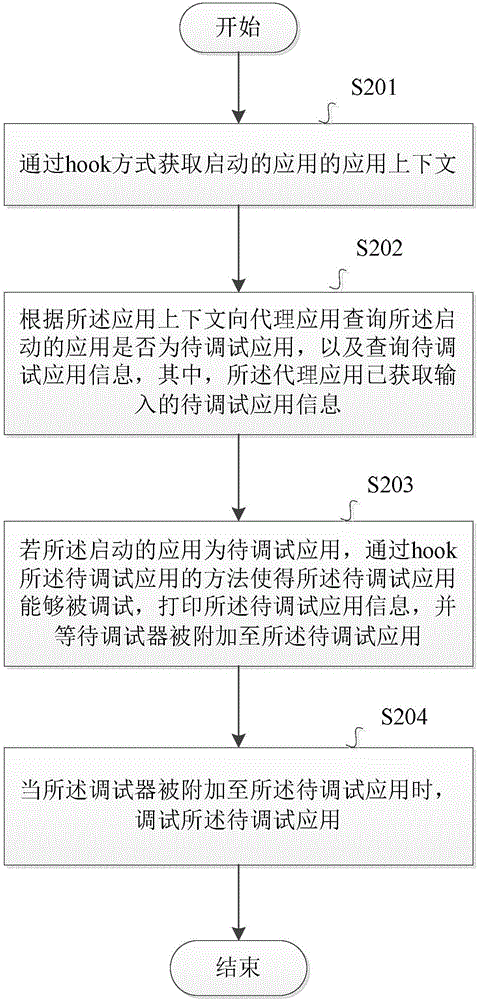 一种在安卓系统中的应用调试方法和应用调试装置与流程