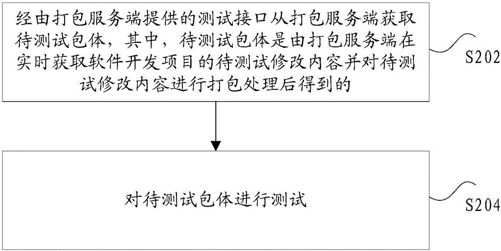 軟件開發(fā)項目中修改內(nèi)容的測試方法及裝置與流程