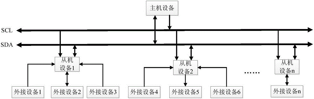 基于IIC协议的Linux操作系统与裸机通信的方法与流程