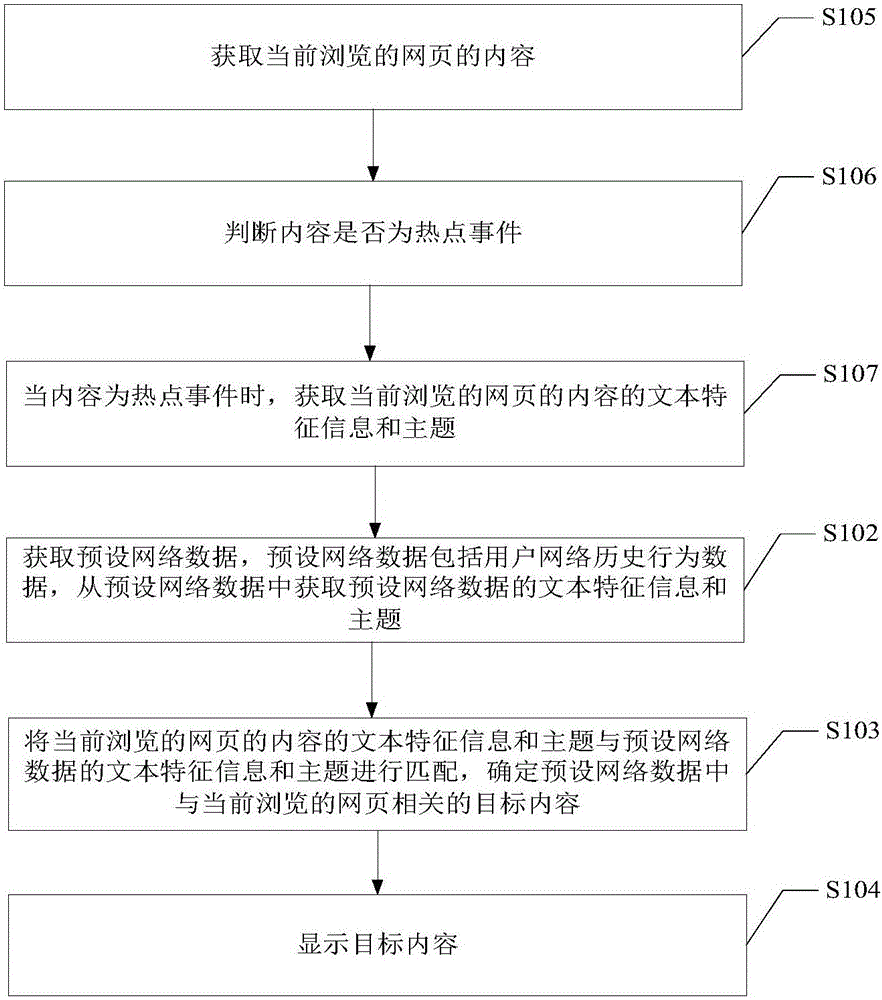 推薦方法及裝置與流程