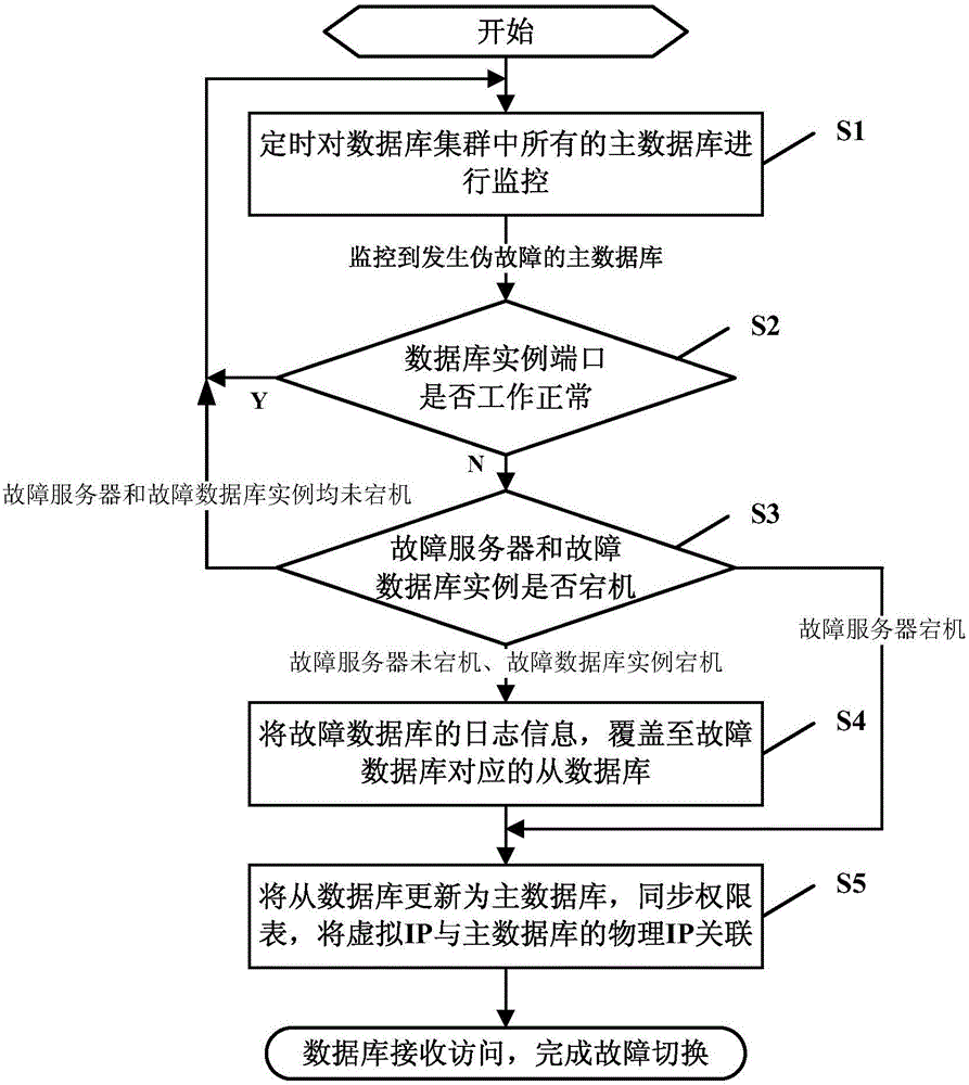 用于分布式數(shù)據(jù)庫集群的故障數(shù)據(jù)庫切換方法及系統(tǒng)與流程