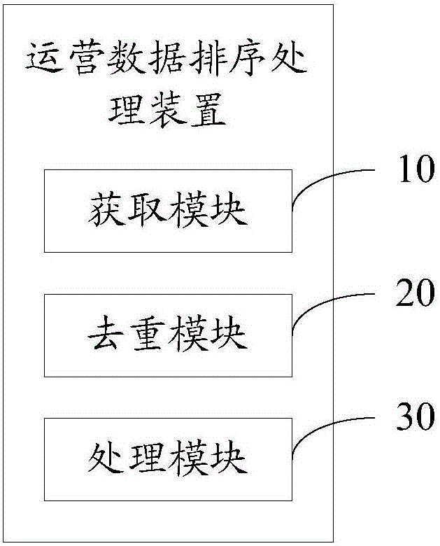 運(yùn)營數(shù)據(jù)排序處理方法及裝置與流程