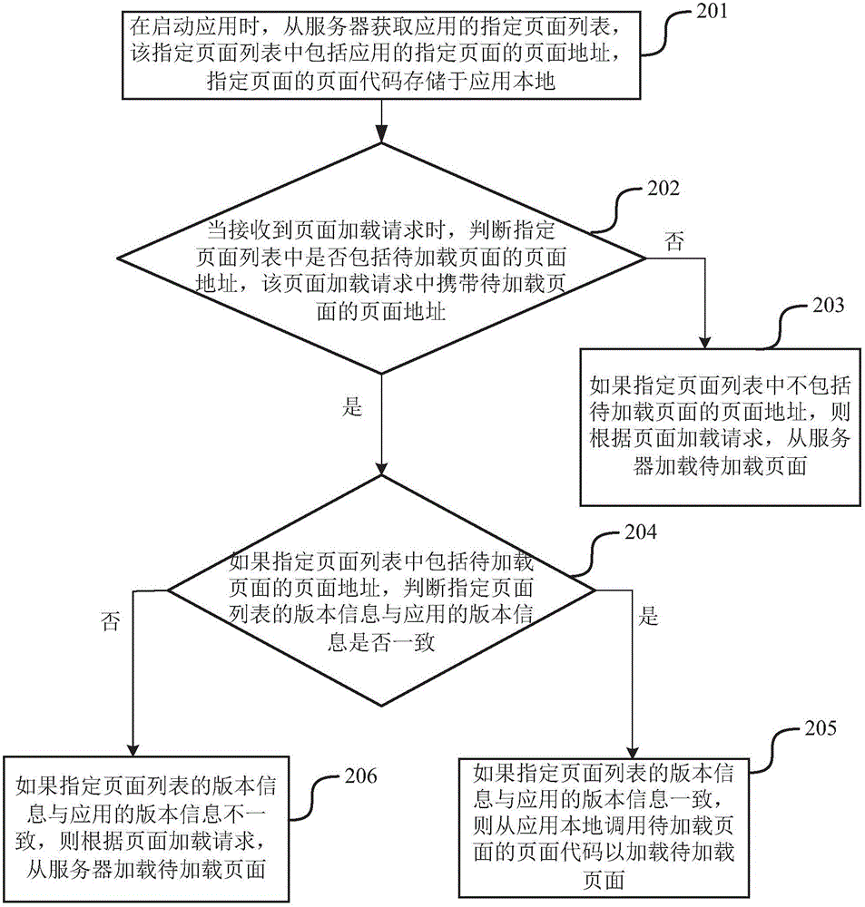 页面加载方法及装置与流程