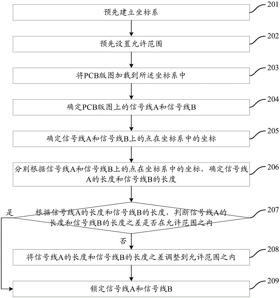 一種檢測信號線長度的方法及裝置與流程