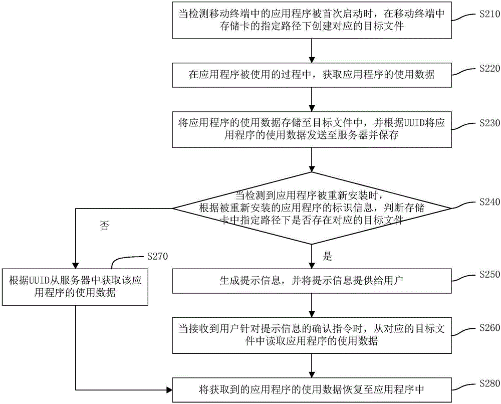 移動(dòng)終端中應(yīng)用程序數(shù)據(jù)的控制方法、裝置以及移動(dòng)終端與流程