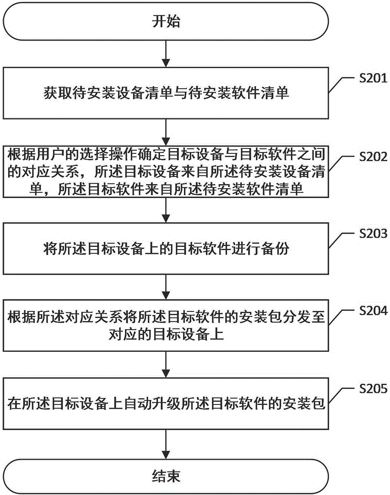 一種軟件升級(jí)方法及終端與流程