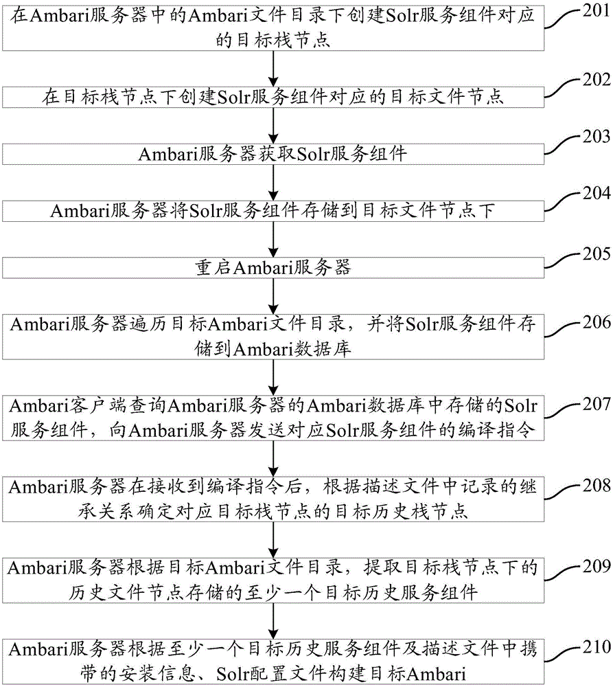 一种基于Ambari集成Solr的方法及服务器与流程