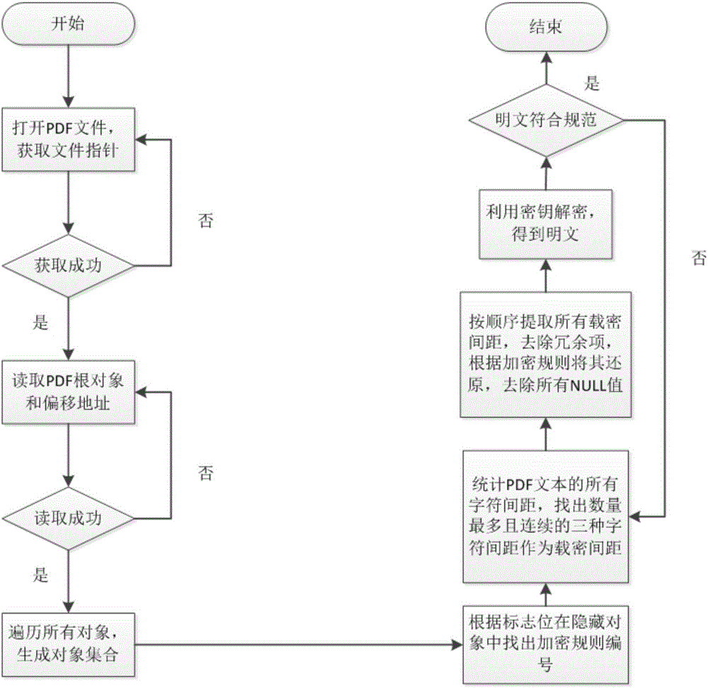 一种基于数字指纹的PDF文档版权保护方法与流程