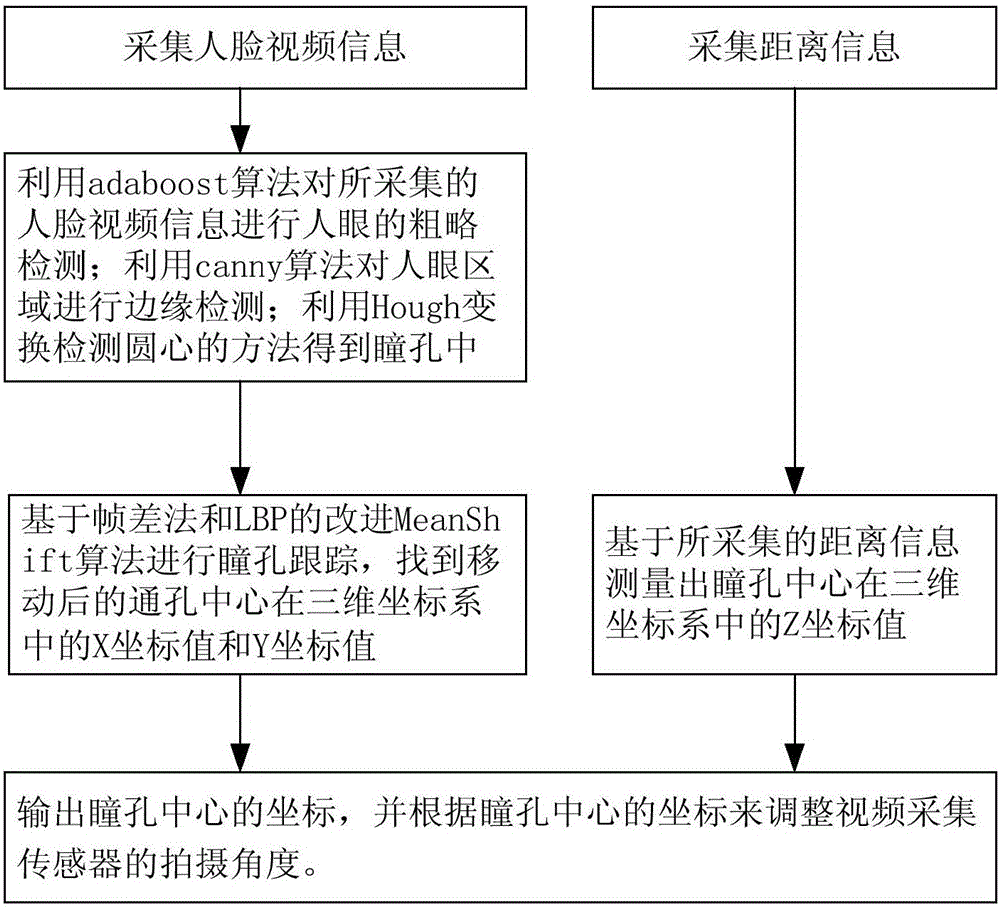 瞳孔定位及跟蹤方法與流程