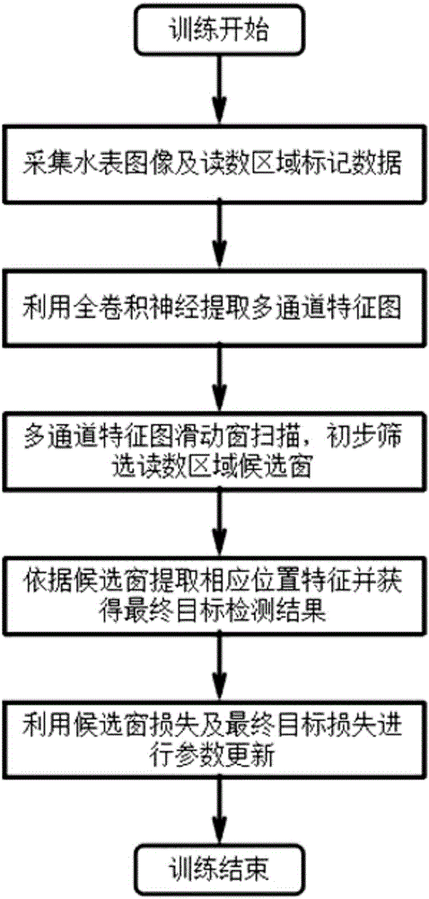 一种全卷积神经网络的多方向水表读数区域检测算法的制作方法与工艺