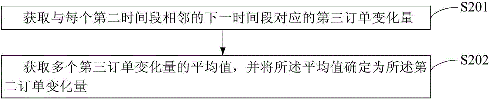 订单预测方法与装置与流程