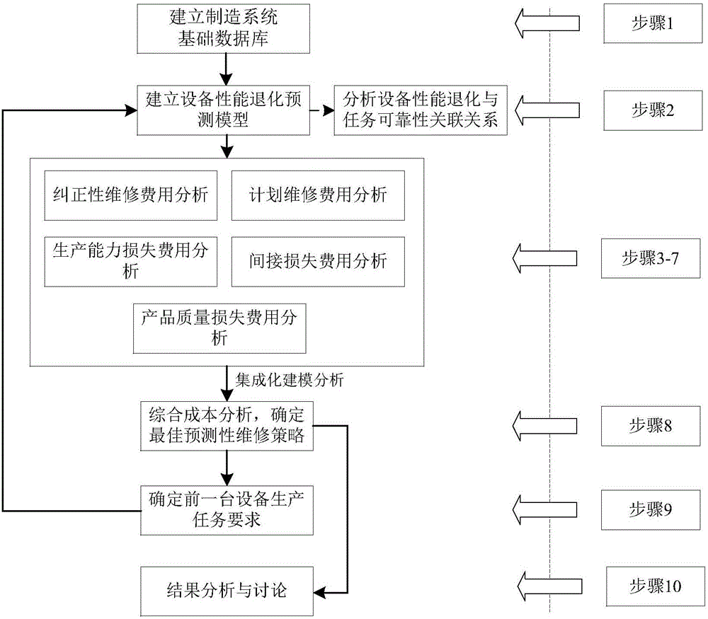 一種基於任務可靠性狀態的製造系統預測性維修方法與流程