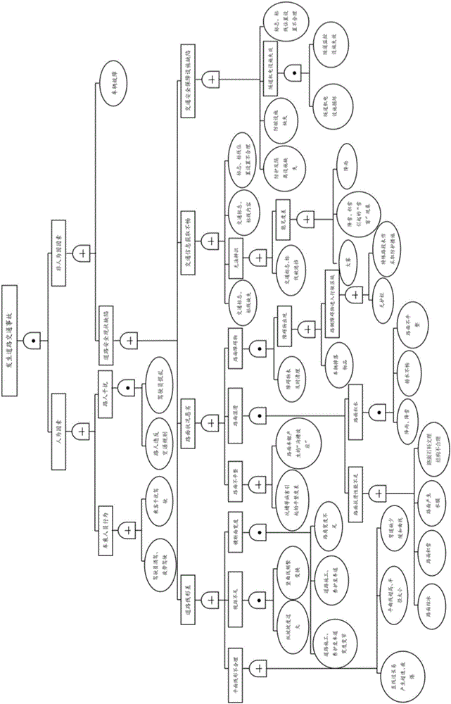 本发明涉及现代交通技术领域,尤其涉及基于事故树的道路安全状况评价
