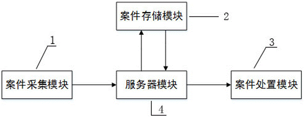 一種城市管理案件上報(bào)處置方法及一體化系統(tǒng)與流程