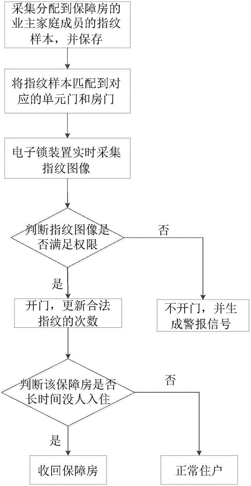 一種基于指紋識別的保障房管理系統(tǒng)及方法與流程