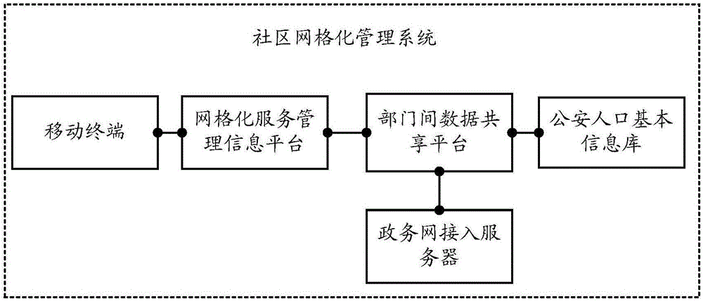 一种社区网格化管理系统的制作方法