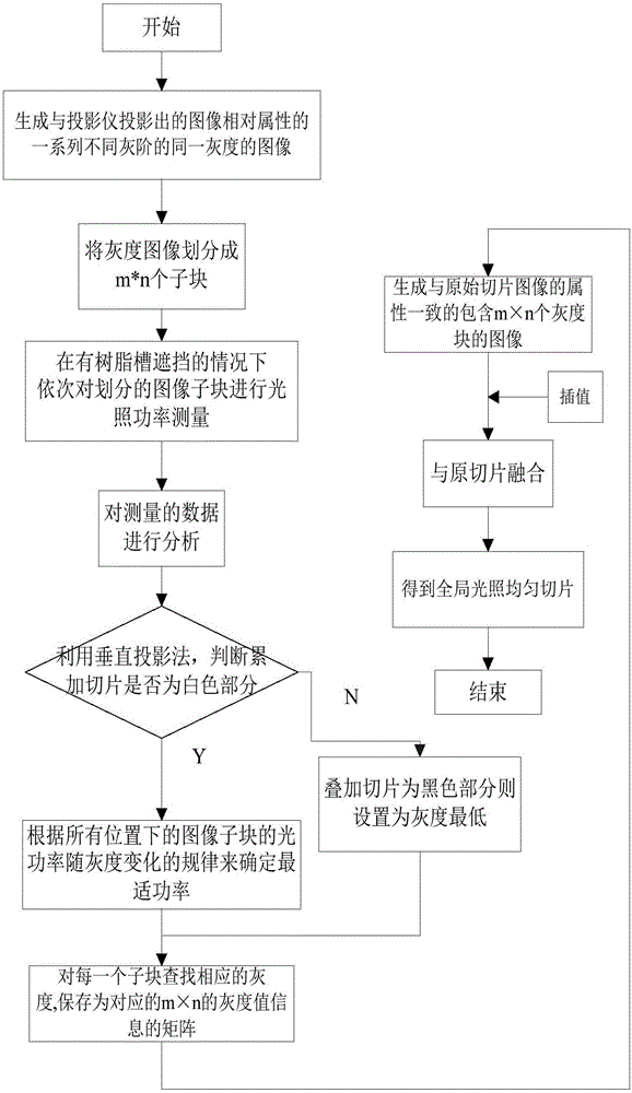 一種結(jié)合光源分布與反射特性的面曝光3D打印的方法及系統(tǒng)與流程