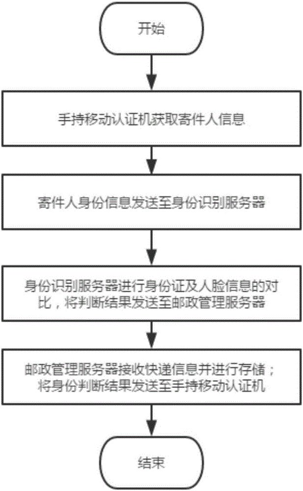 一種快遞收件時遠(yuǎn)程移動身份證認(rèn)證系統(tǒng)及方法與流程