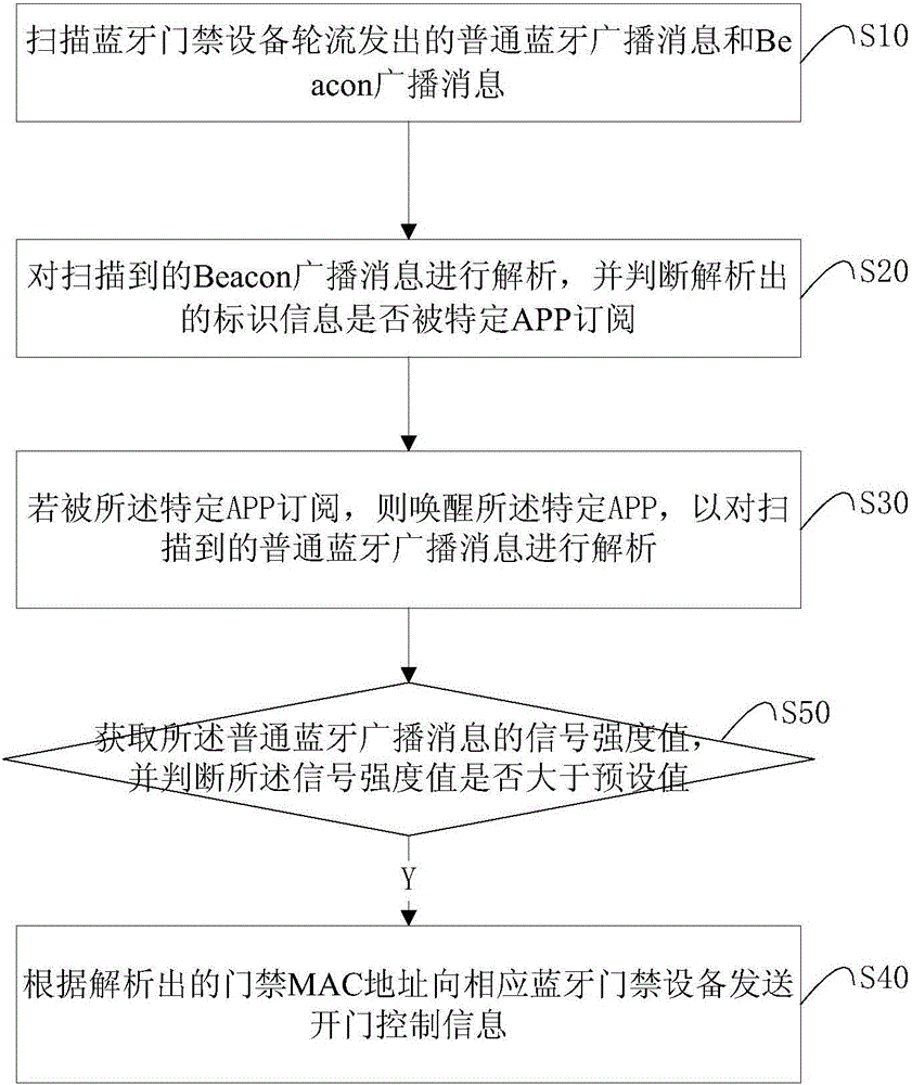 蓝牙门禁设备、蓝牙终端、蓝牙门禁管理系统及方法与流程