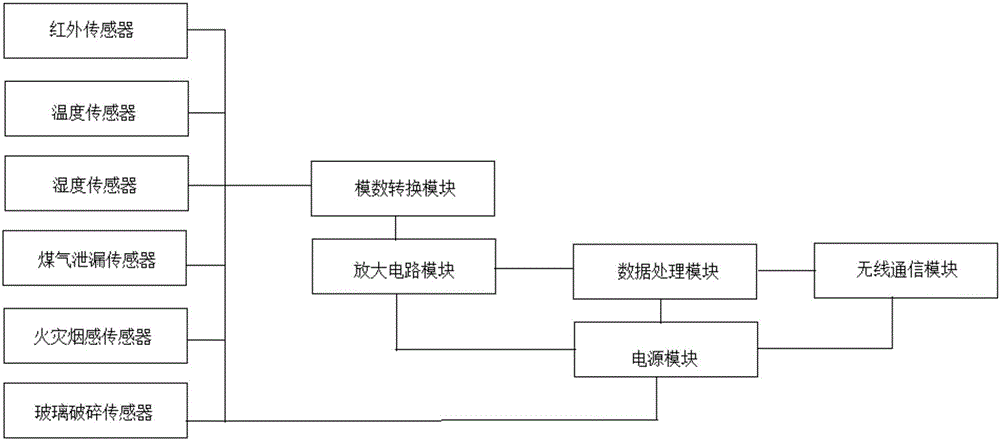 一種基於無線傳感器網絡的倉庫安保智能監控系統的製作方法